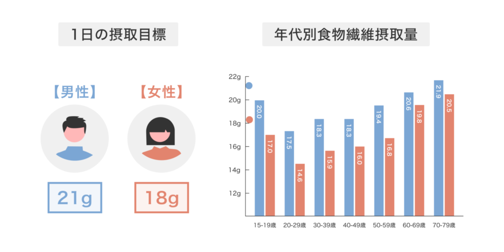 Dietary fiber intake by age group